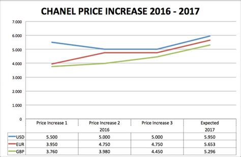 Chanel Increases Prices in Asia 2017 